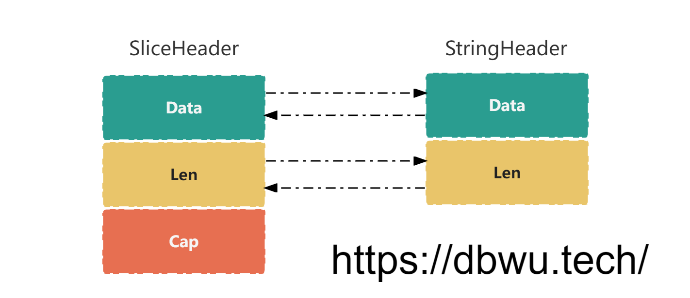 字符串和切片互相转换