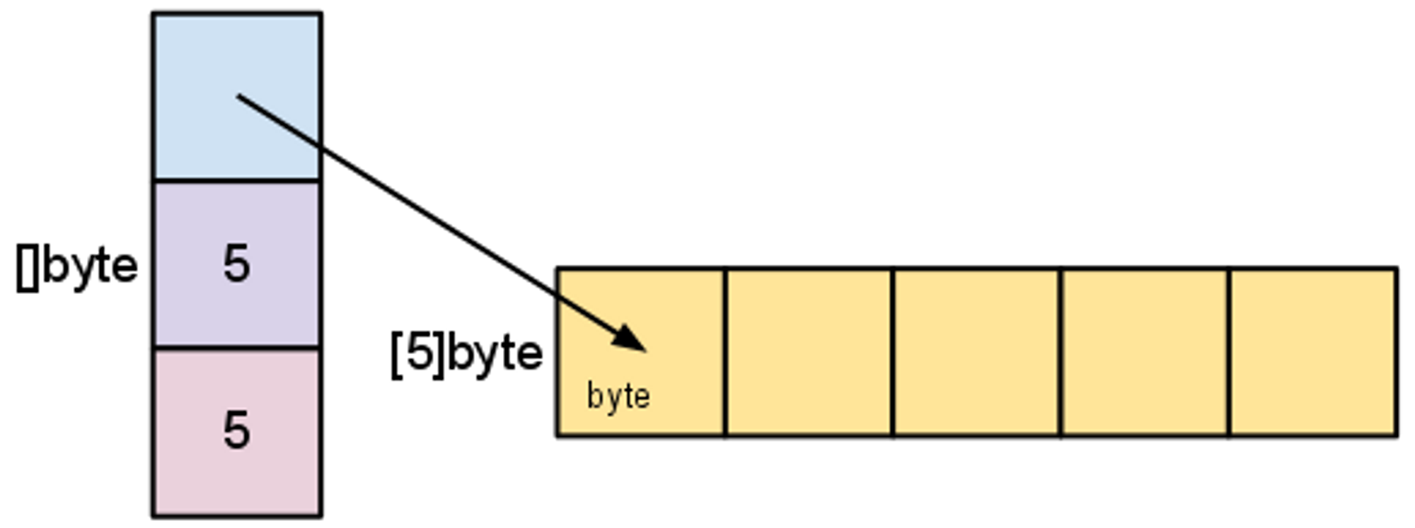 strings.Builder 结构