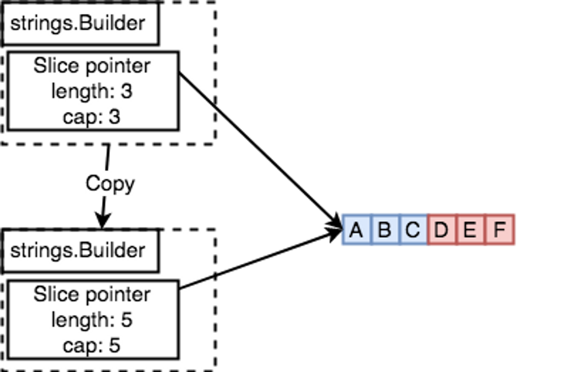 strings.Builder 拷贝影响